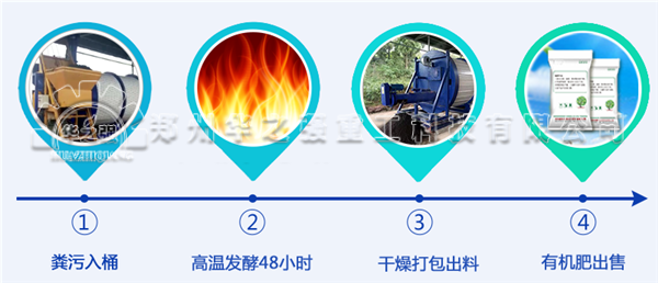 如何利用人畜禽粪便生产生态有机肥呢？